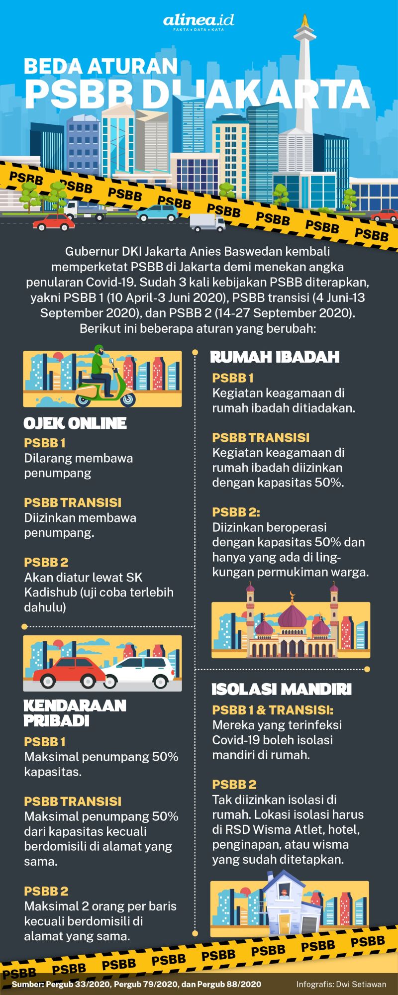 Infografik aturan PSBB. Alinea.id/Dwi Setiawan.