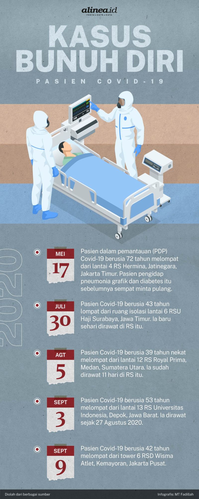 Infografik kasus bunuh diri pasien Covid-19. Alinea.id/MT Fadillah.