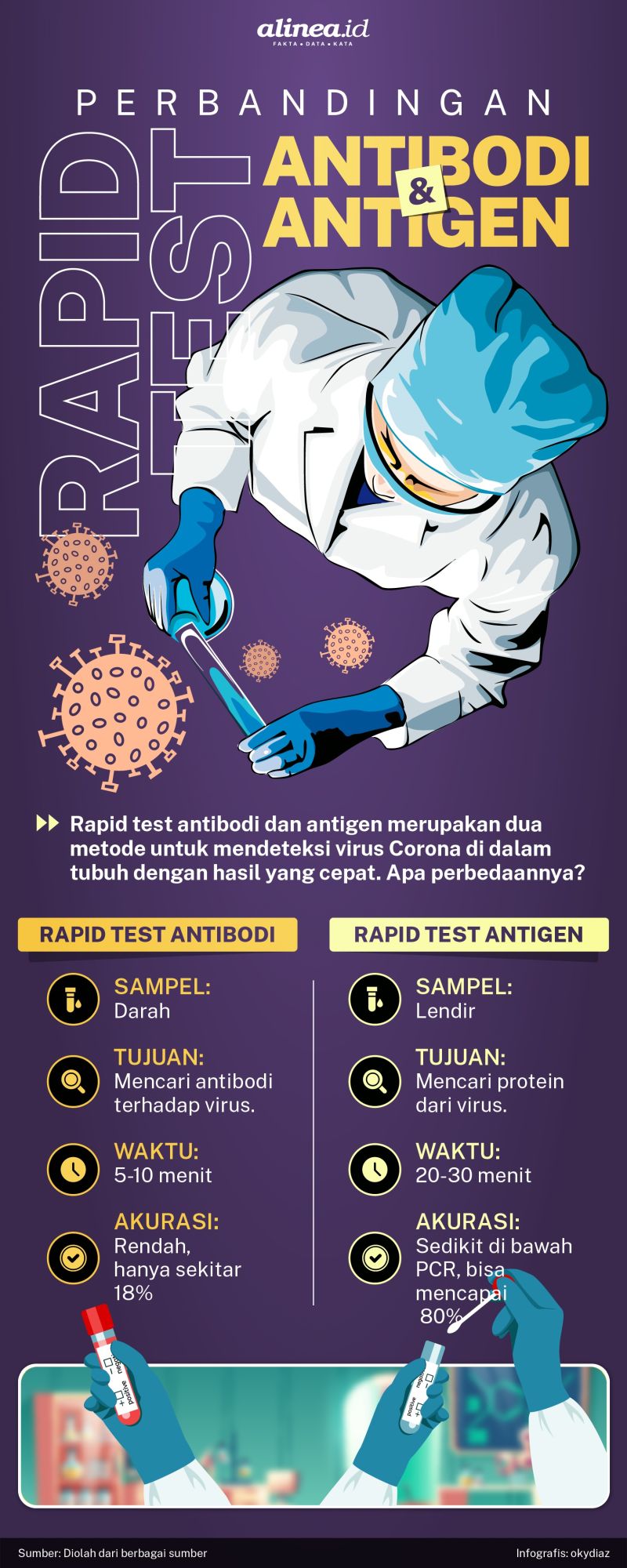 Infografik beda rapid test antibodi dan antigen. Alinea.id/Oky Diaz.