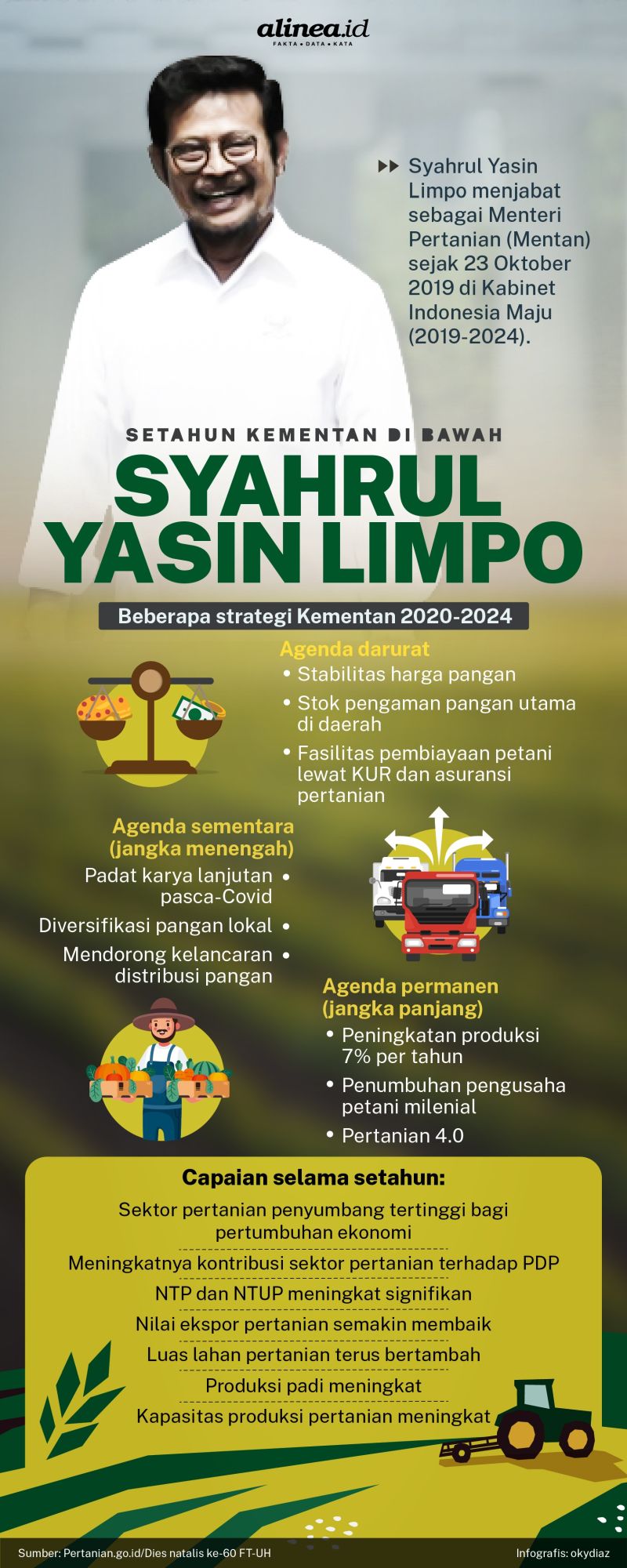 Infografik Kementan di bawah Syahrul Yasin Limpo./Alinea.id/Oky Diaz.