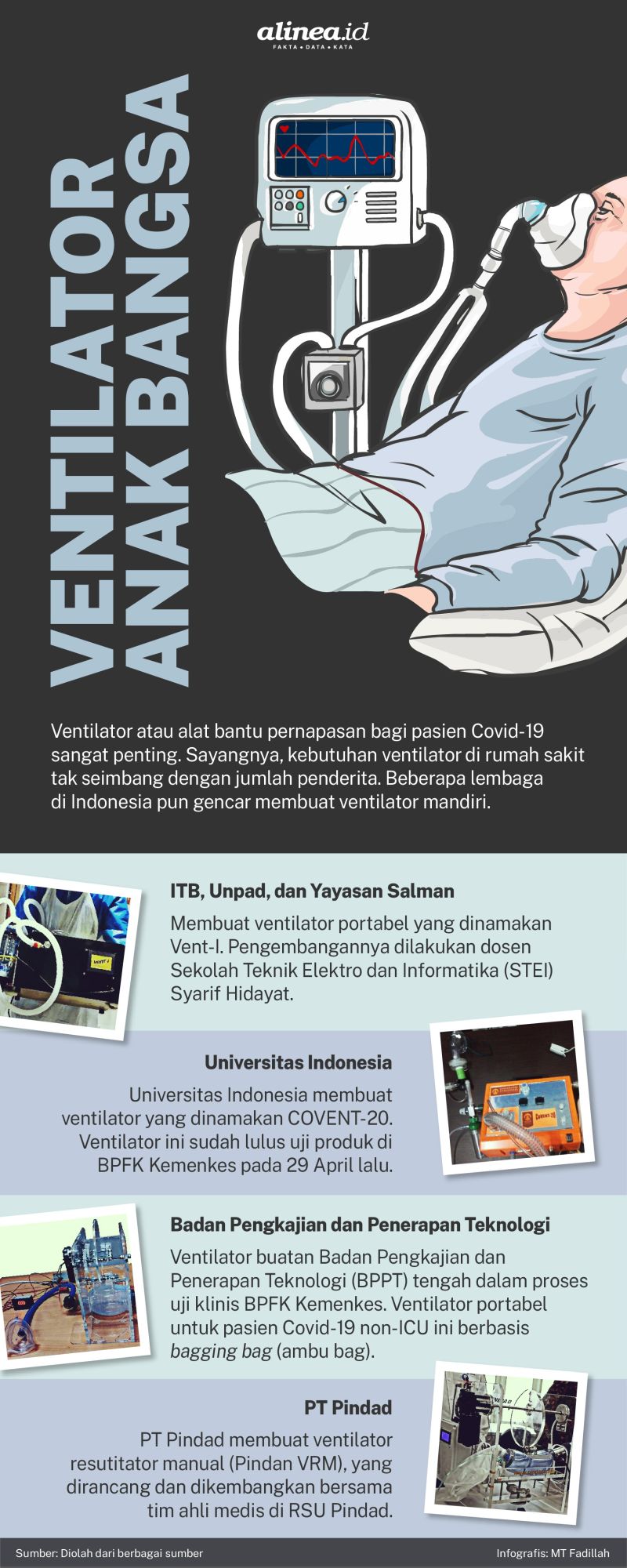 Infografik ventilator. Alinea.id/MT Fadillah.
