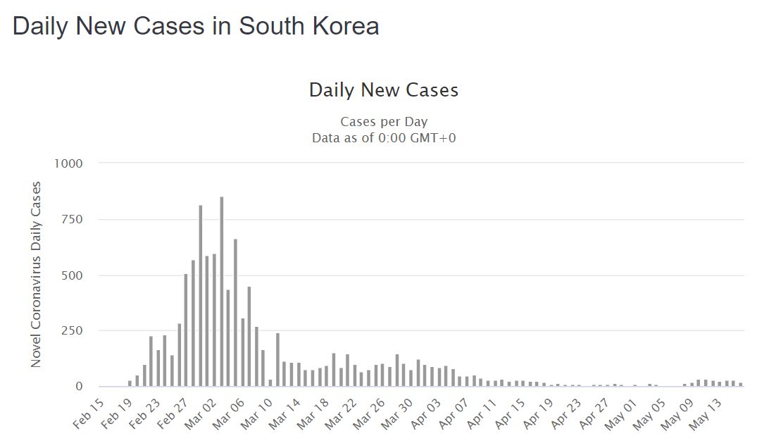 Data jumlah kasus harian di Korea Selatan. /Worldometer