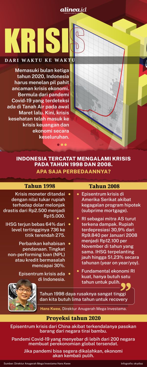 Indonesia pernah mengalami krisis ekonomi pada 1998 dan 2008. Alinea.id/OkyDiaz.