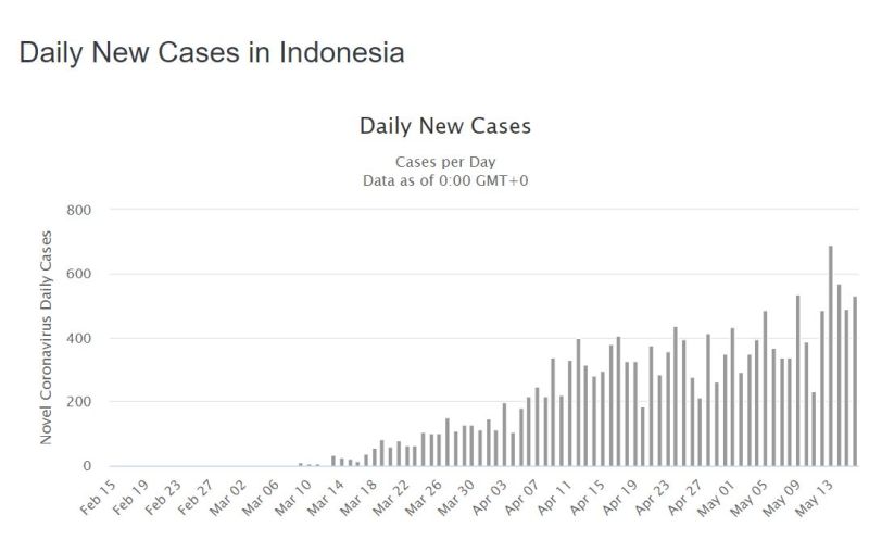 Data kasus harian positif Covid-19 di Indonesia. /Worldometer