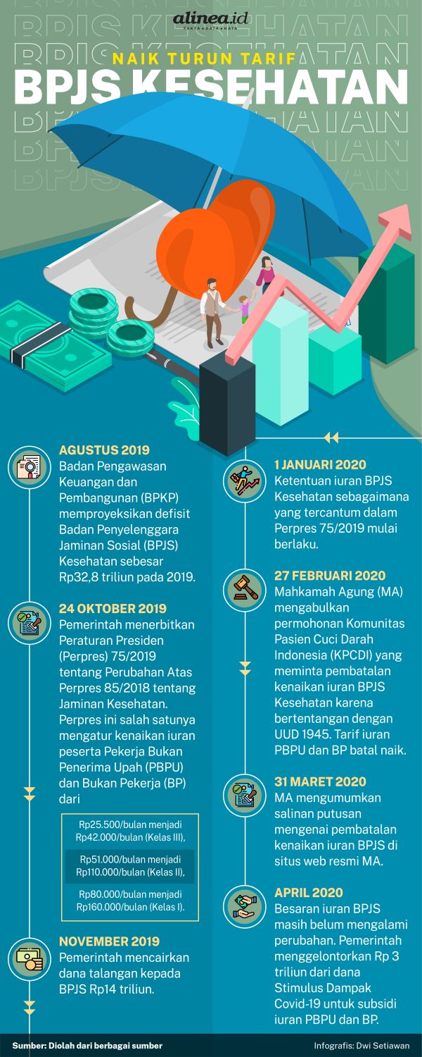 Kepastian tarif BPJS Kesehatan menunggu regulasi pengganti. Alinea.id/Dwi Setiawan.