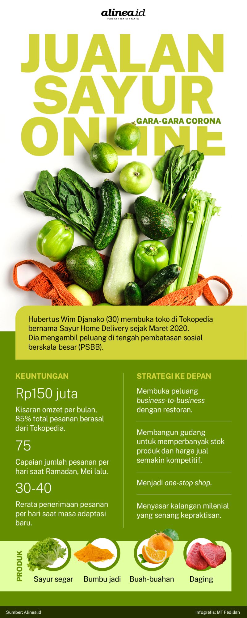 Infografik bisnis sayur online. Alinea.id/MT Fadillah.