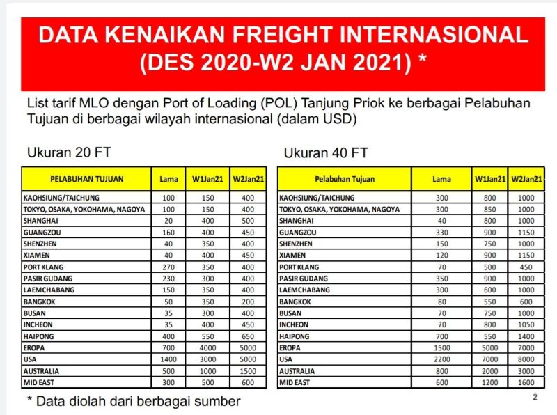 Data kenaikan freight internasional.
