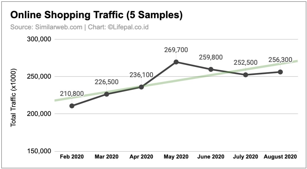 Traffic situs belanja online cenderung stabil dan meningkat
