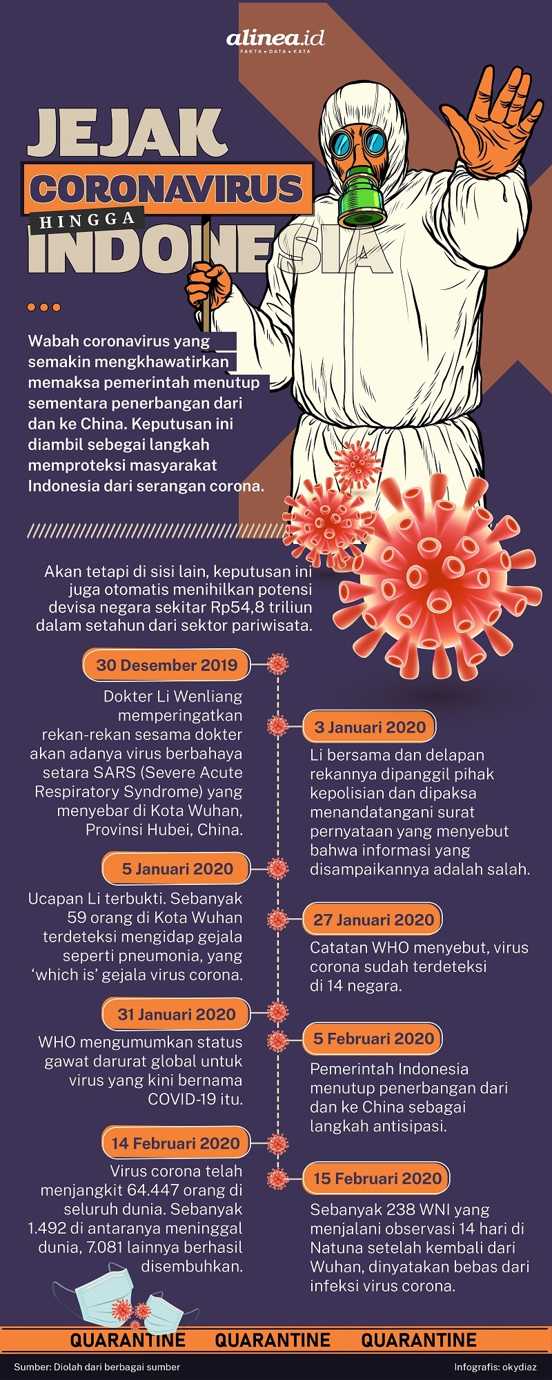 Infografik kronologi coronavirus. Alinea.id/Oky Diaz Fajar