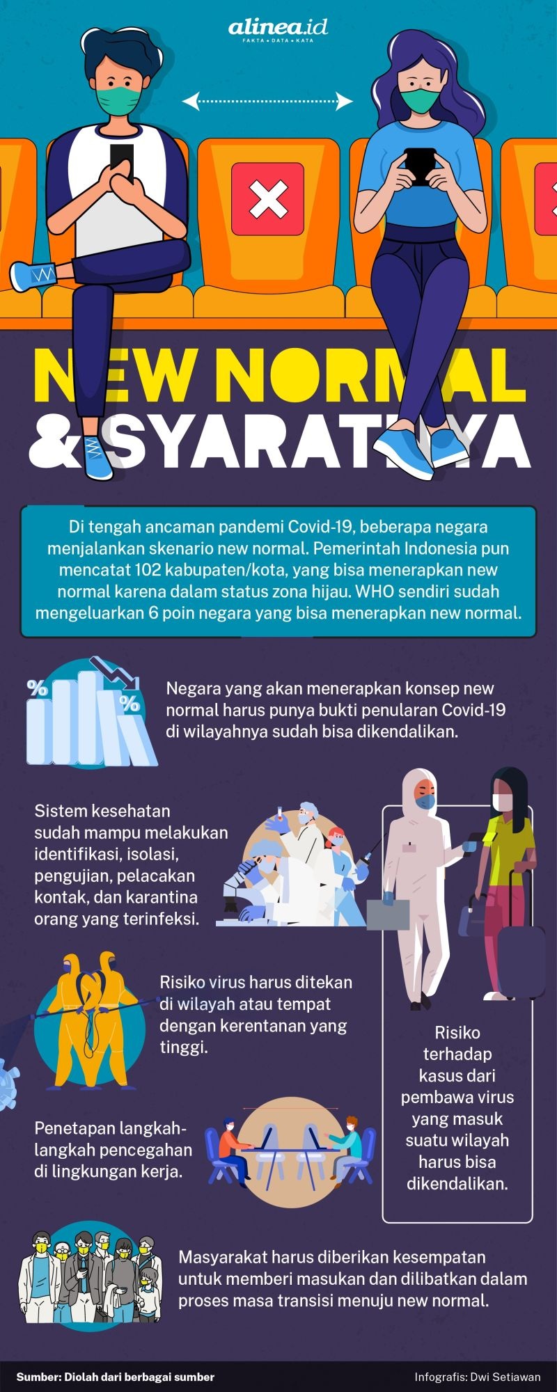 Infografik new normal. Alinea.id/Dwi Setiawan.