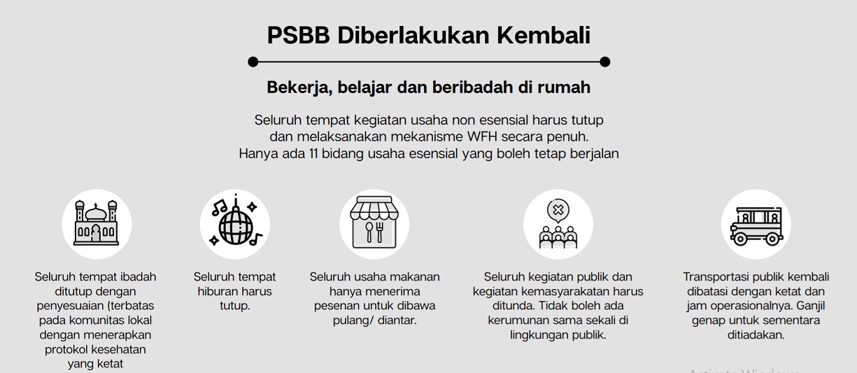 Restoran Rumah Makan Dan Cafe Boleh Buka Selama Psbb Ketat