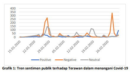 Sentimen publik di Twitter terhadap Menteri Kesehatan, Terawan Agus Putranto. Sumber: Riset Next Policy