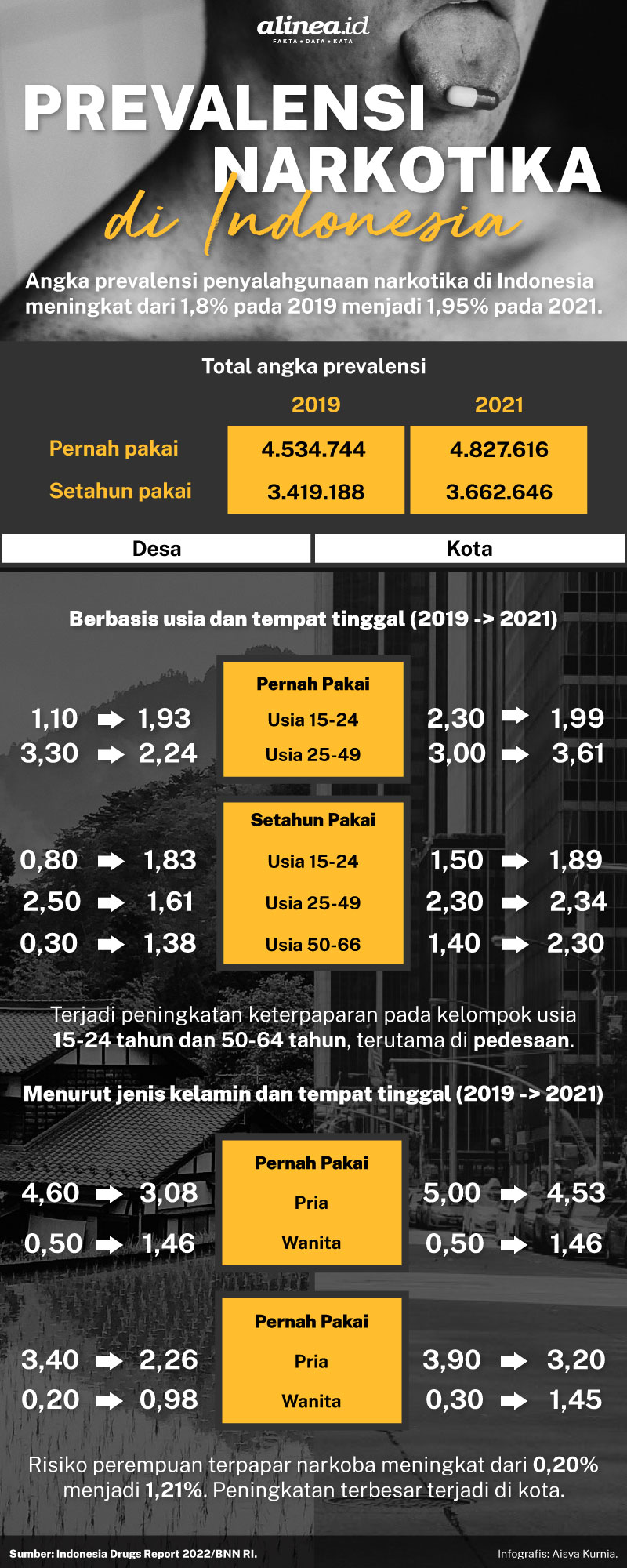 Prevalensi Narkotika Di Indonesia