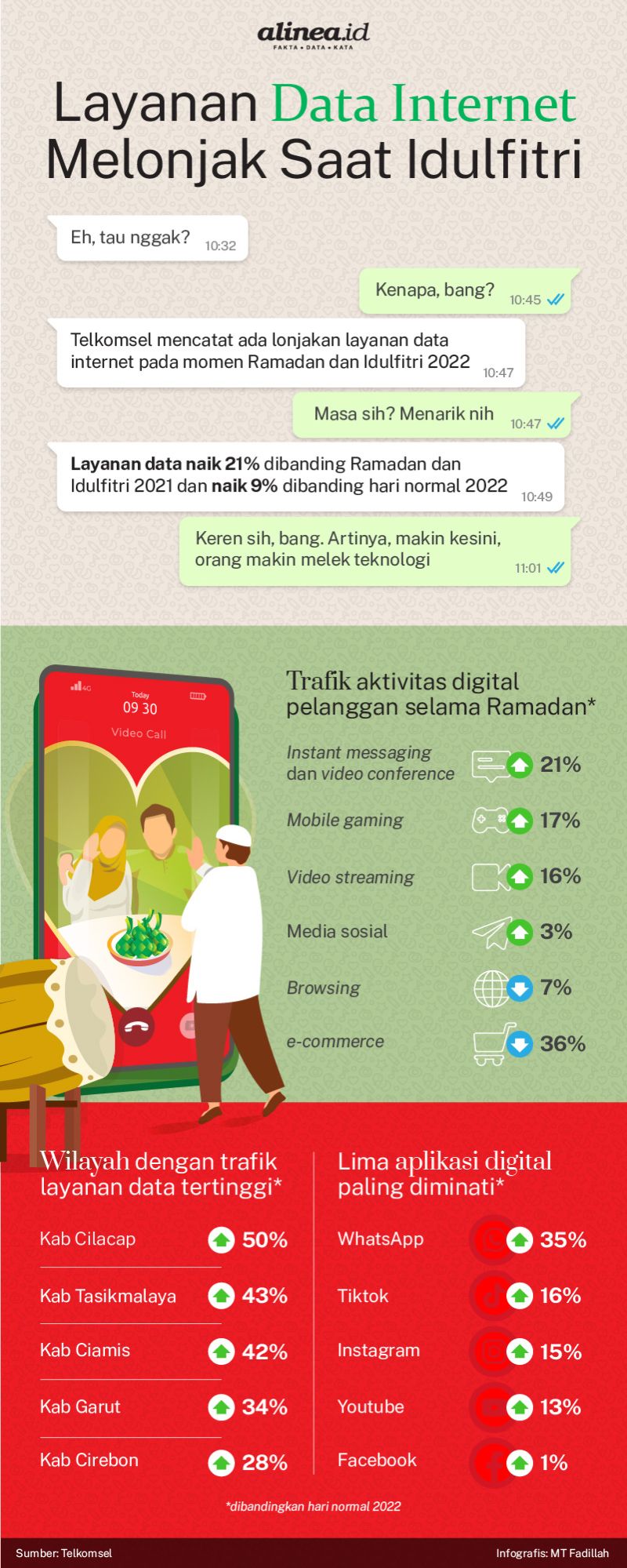 Infografik layanan data internet Telkomsel melonjak saat Idulfitri. Alinea.id/MT Fadillah.