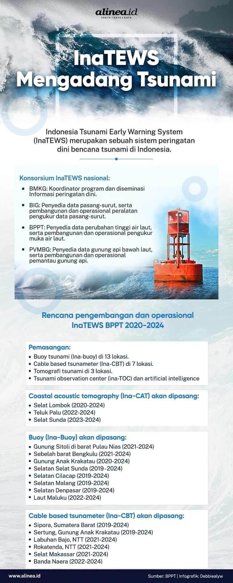 Infografik Inatews mengadang tsunami. Alinea.id.
