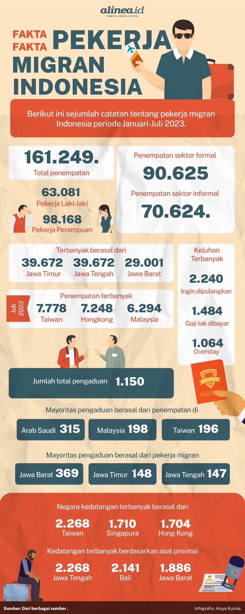 Infografik pekerja migran. Alinea/Aisya Kurnia