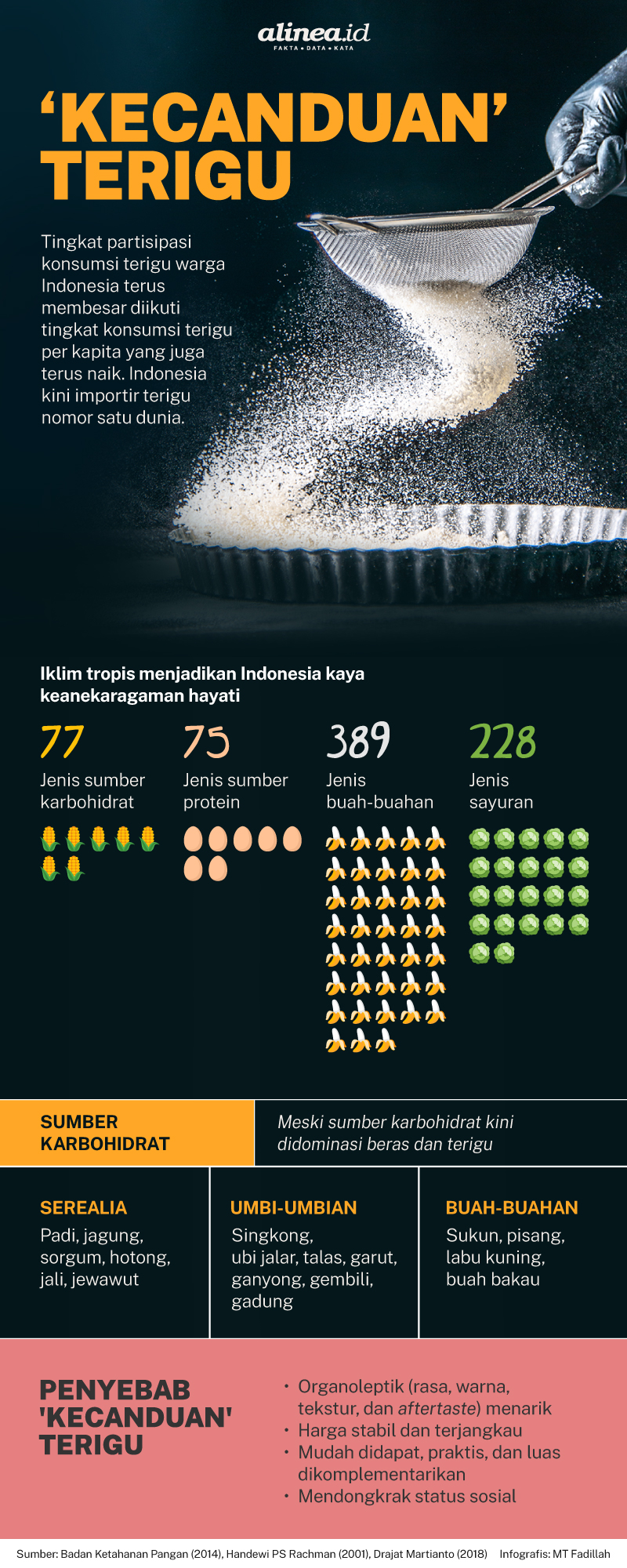 Infografik 'Kecanduan' terigu. Alinea.id/MT Fadillah. 