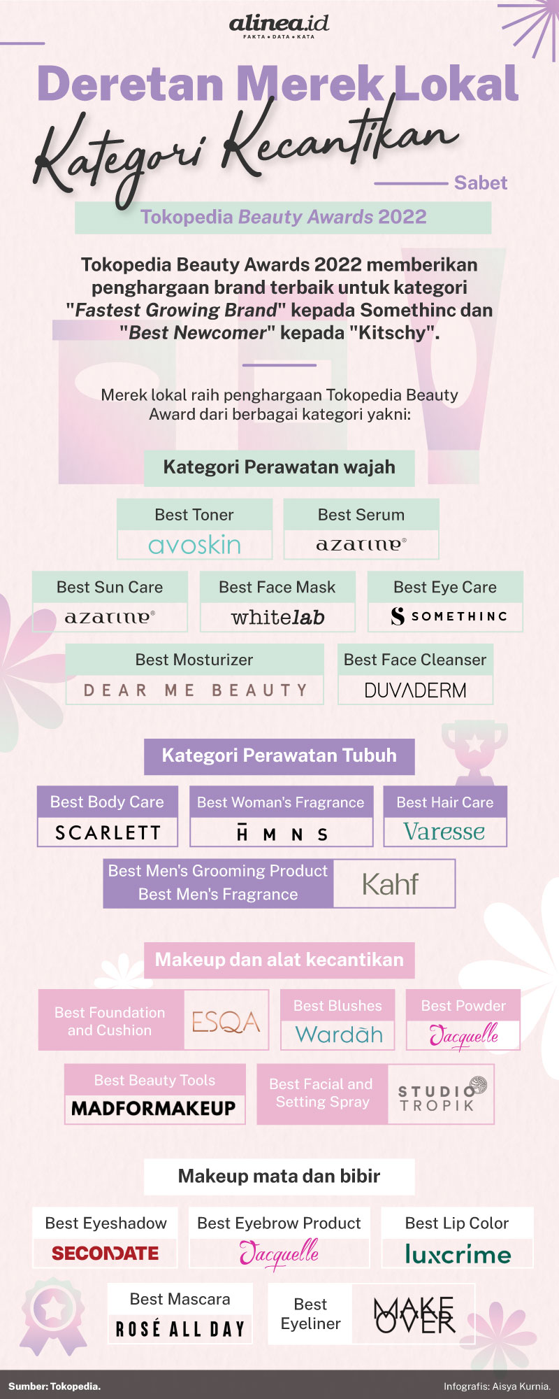 Infografik deretan merek lokal kategori kecantikan sabet Tokopedia Beauty Awards 2022. Alinea.id/Aisya Kurnia.