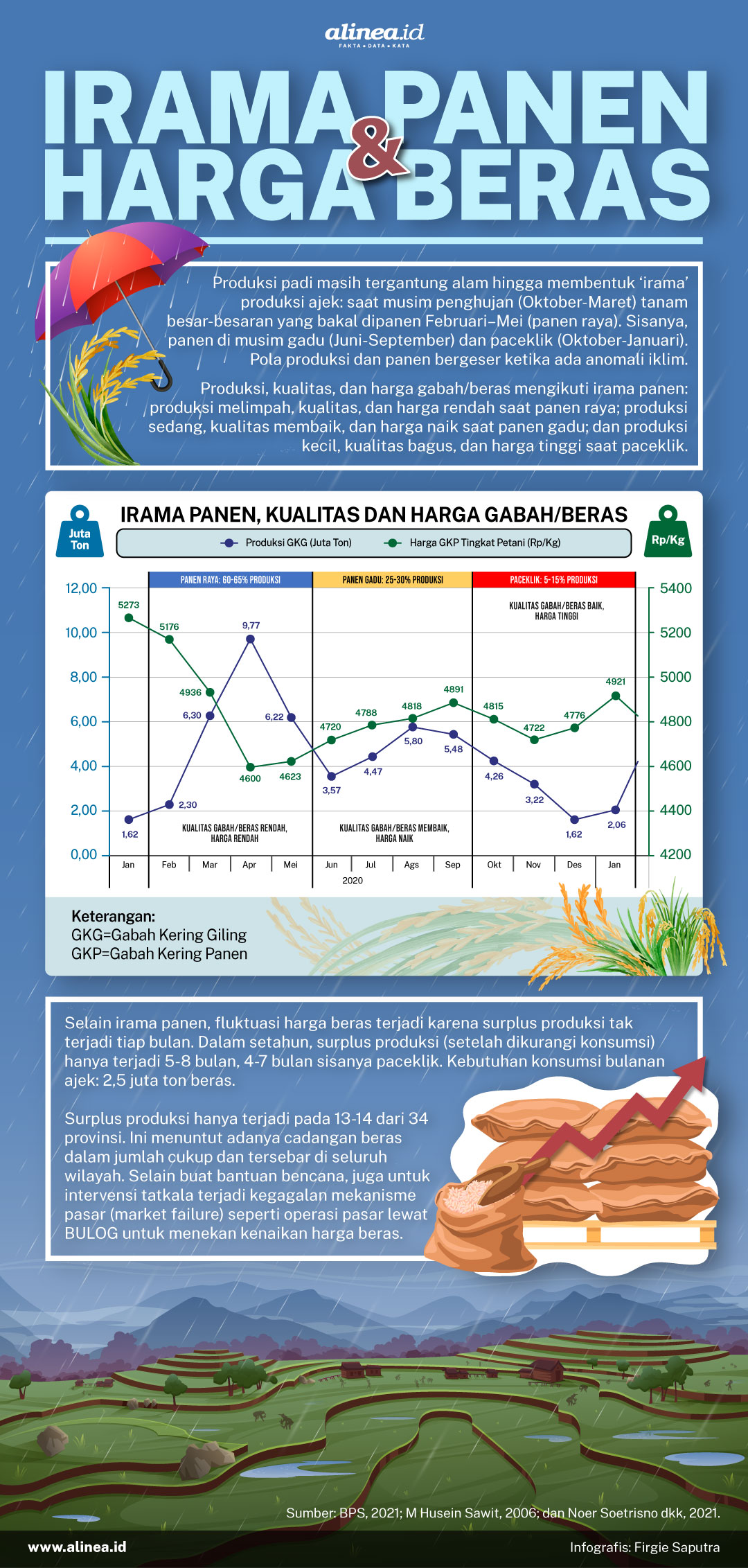 Infografik irama panen dan harga beras. Alinea.id/Firgie Saputra.