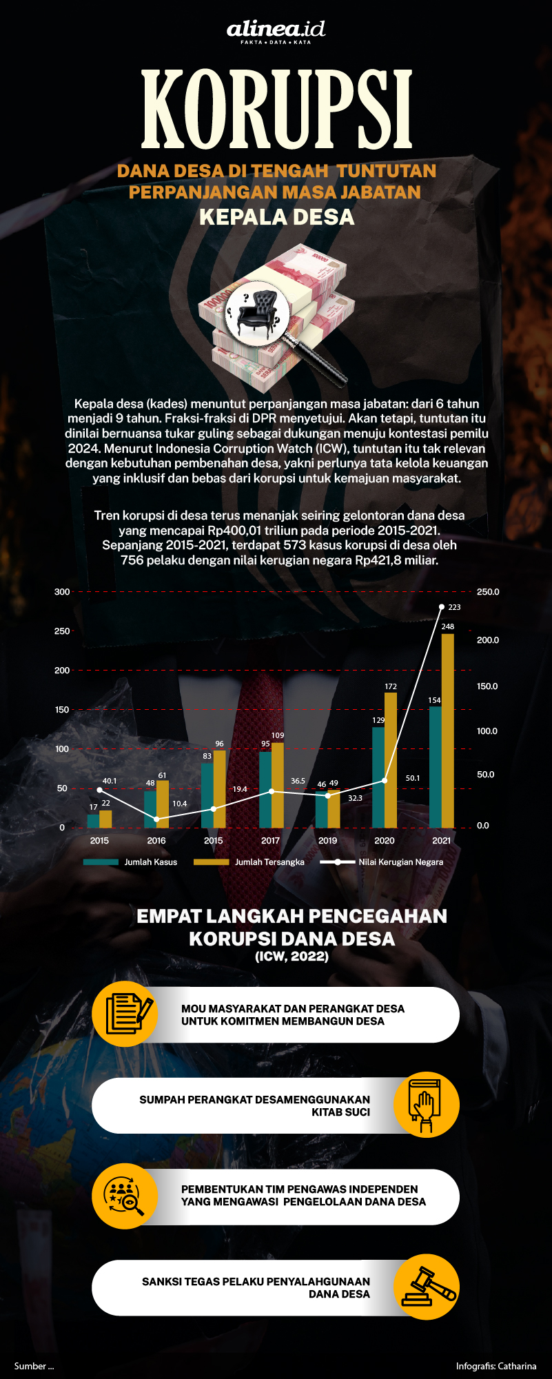 Infografik korupsi dana desa di tengah tuntutan perpanjangan masa jabatan Kepala Desa. Alinea.id/Catharina.