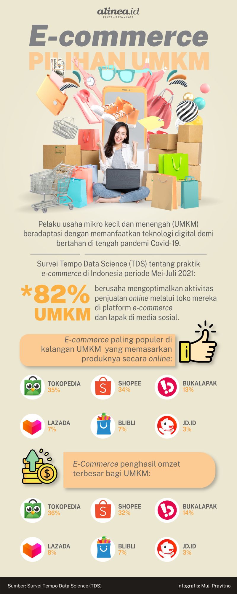 Infografik e-commerce pilihan UMKM. Alinea.id/Muji Prayitno. 