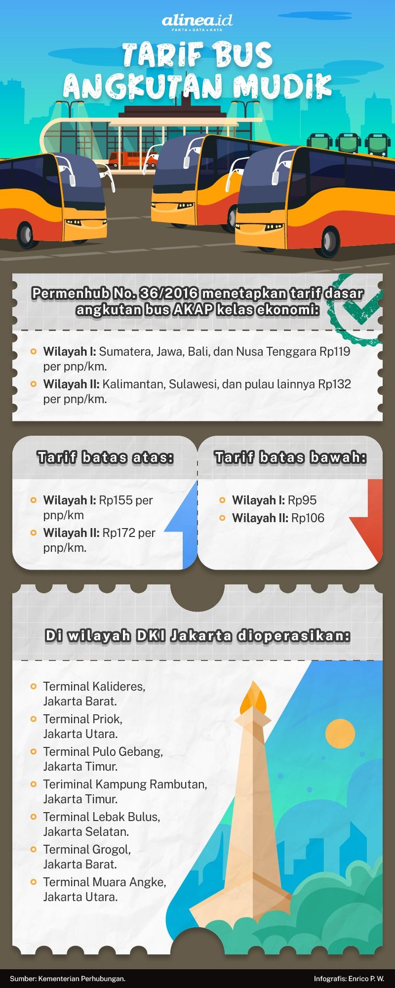 Infografik tarif bus. Alinea.id/Enrico P.W.