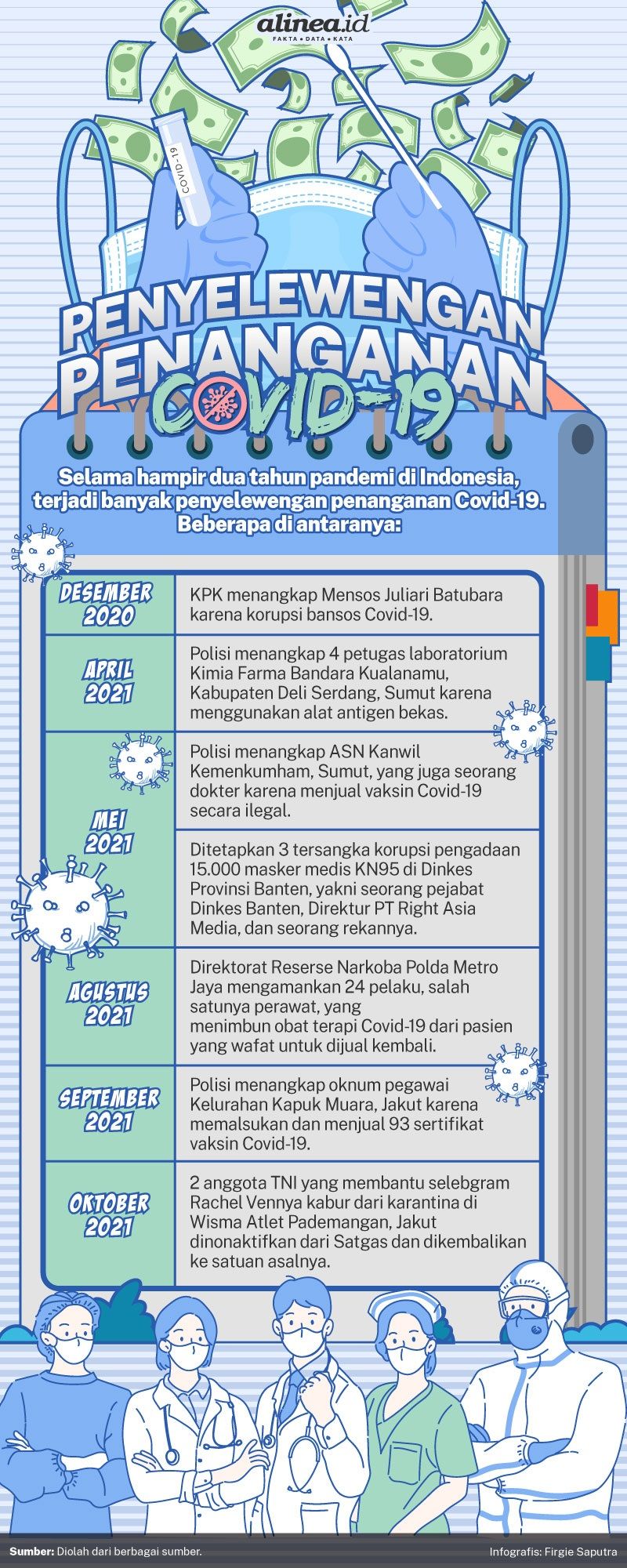 Infografik penyelewengan penanganan pandemi Covid-19. Alinea.id/Firgie Saputra.