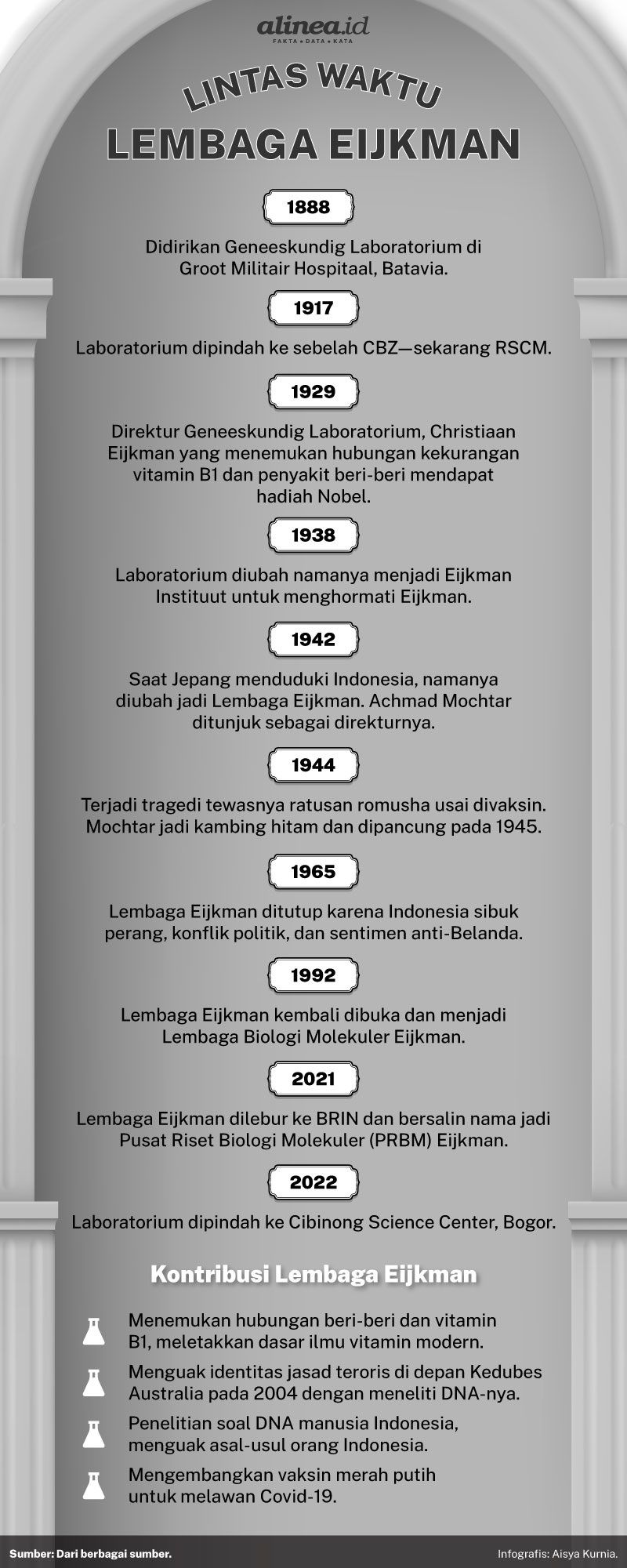 Infografik Lembaga Eijkman. Alinea.id/Aisya Kurnia.