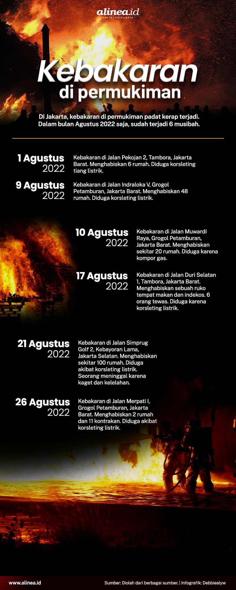 Infografik kebakaran. Alinea.id/Debbie Alyuwandira