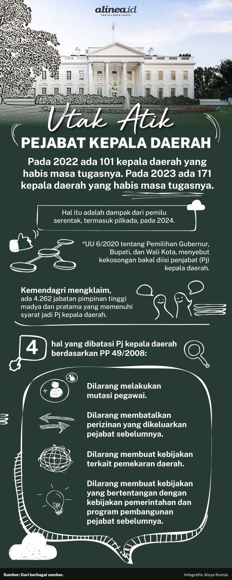 Infografik kepala daerah. Alinea.id/Aisya Kurnia.