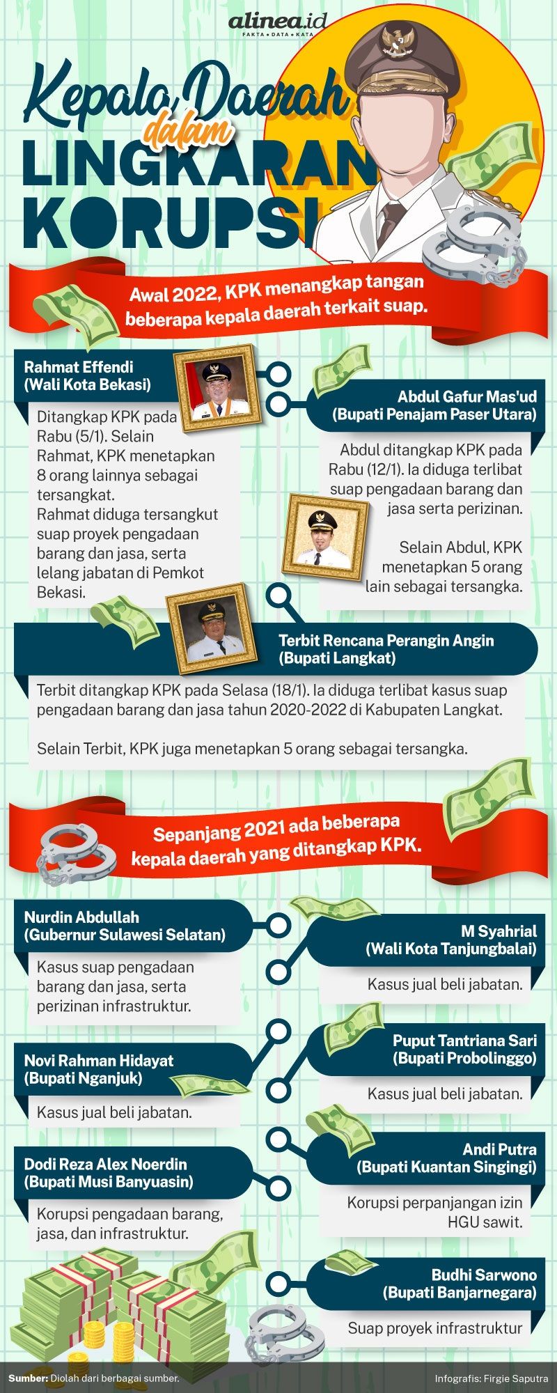 Infografik korupsi kepala daerah. Alinea.id/Firgie Saputra.