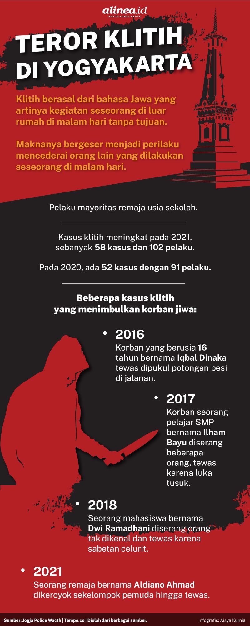Infografik klitih. Alinea.id/Aisya Kurnia.