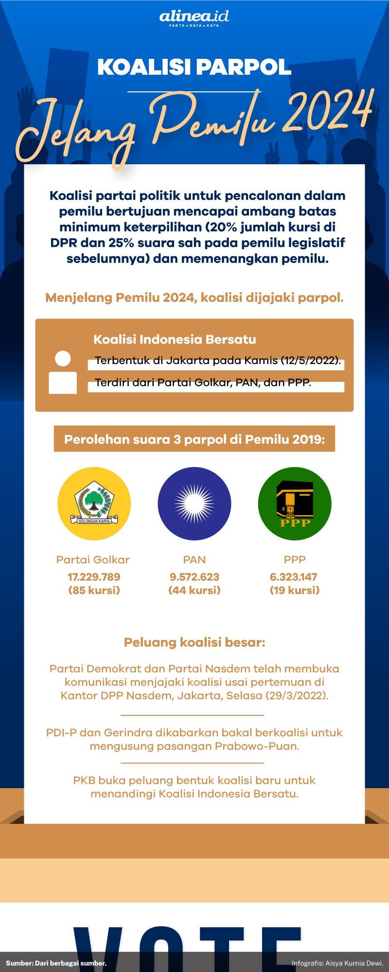 Infografik koalisi parpol. Alinea.id/Aisya Kurnia Dewi