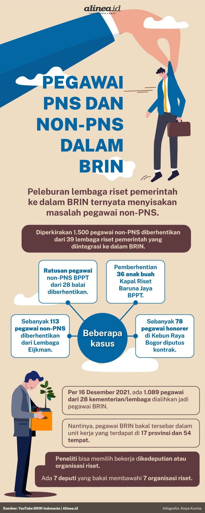 Infografik pegawai BRIN. Alinea.id/Aisya Kurnia