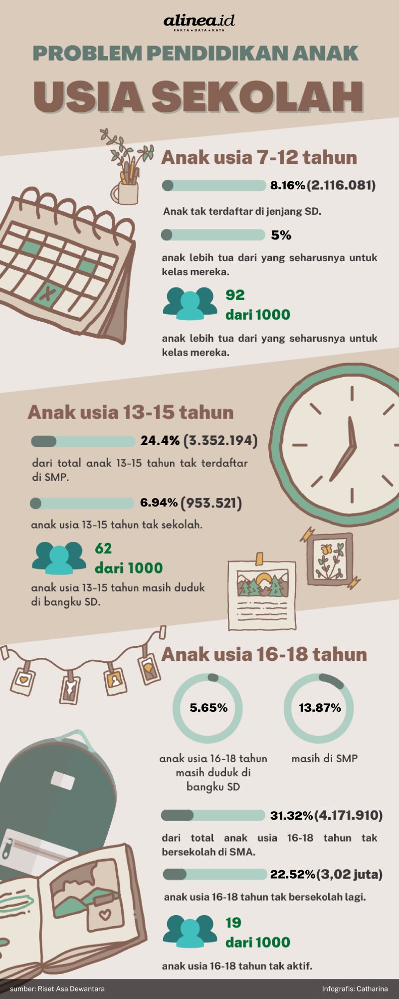 Infografik pendidikan. Alinea.id/Catharina