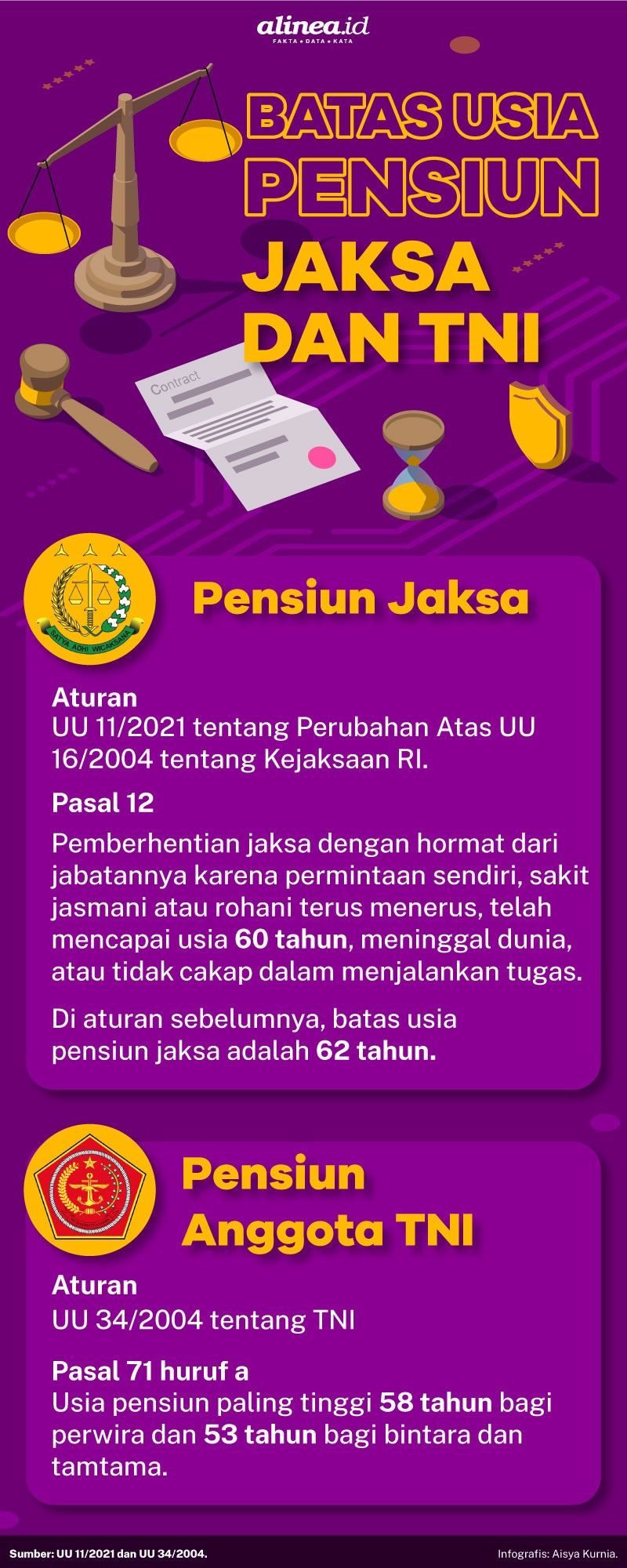 Infografik pensiun TNI dan jaksa. Alinea.id/Aisya Kurnia.