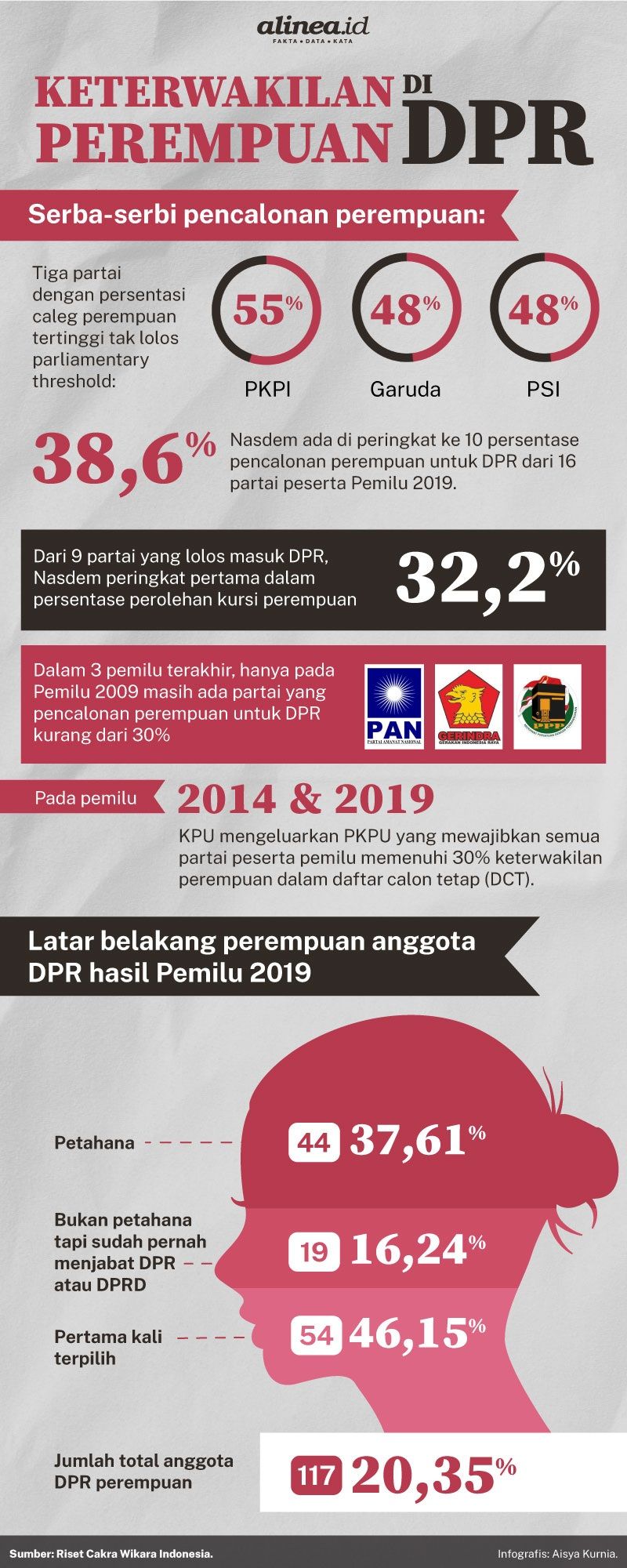 Infografik perempuan di parlemen. Alinea.id/Aisya Kurnia