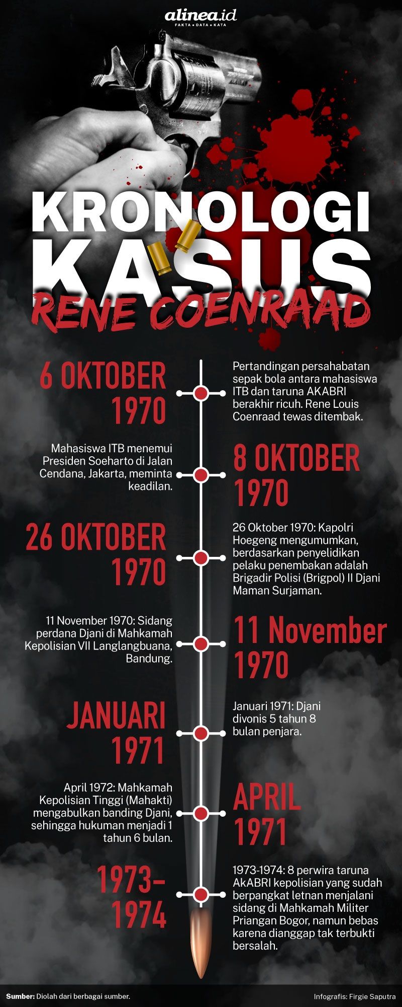 Infografik penembakan Rene Coenraad. Alinea.id/Firgie Saputra