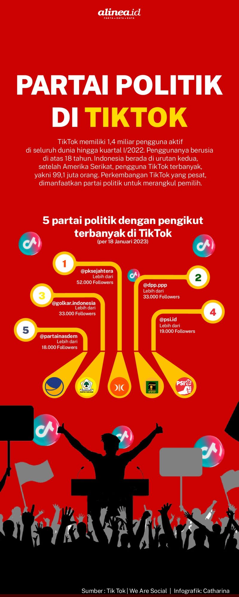 Infografik TikTok dan partai politik. Alinea.id/Catharina