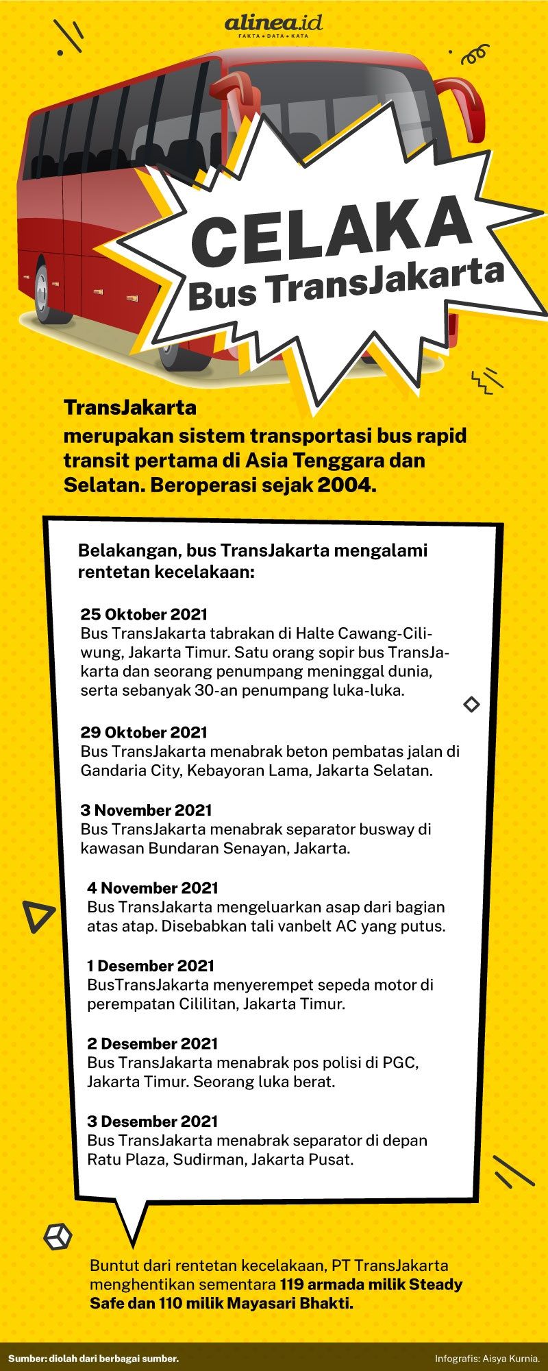 Infografik kecelakaan bus TransJakarta. Alinea.id/Aisya Kurnia.