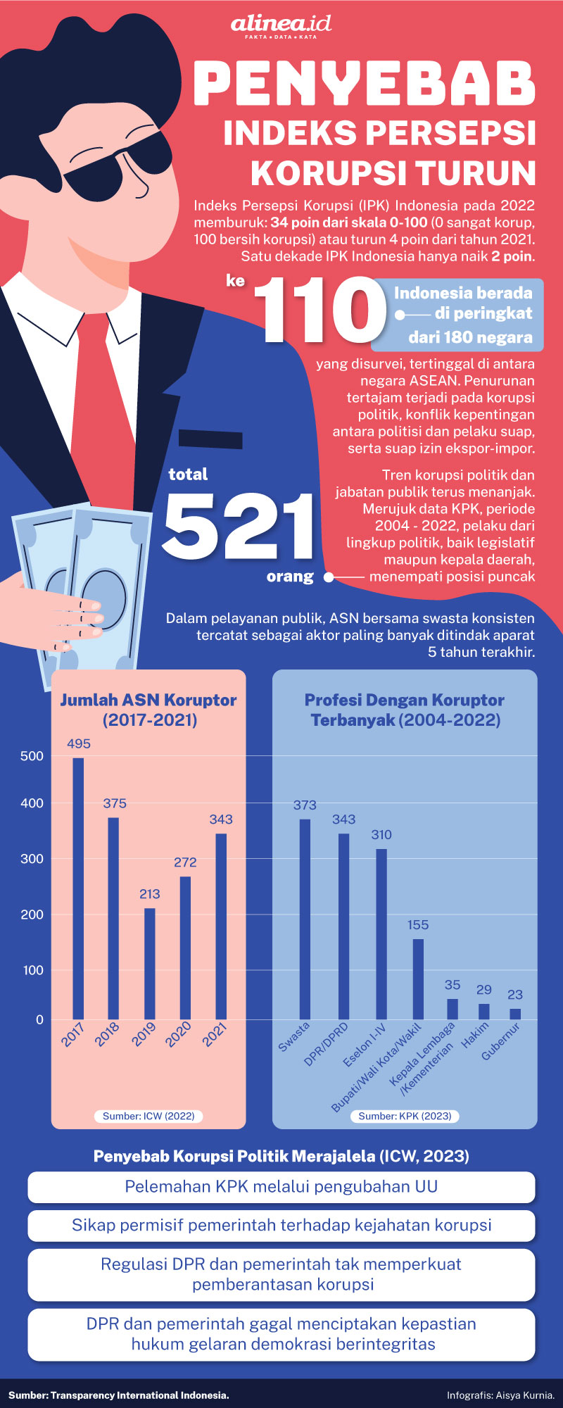 Infografik indeks persepsi korupsi. Alinea.id/Aisya Kurnia