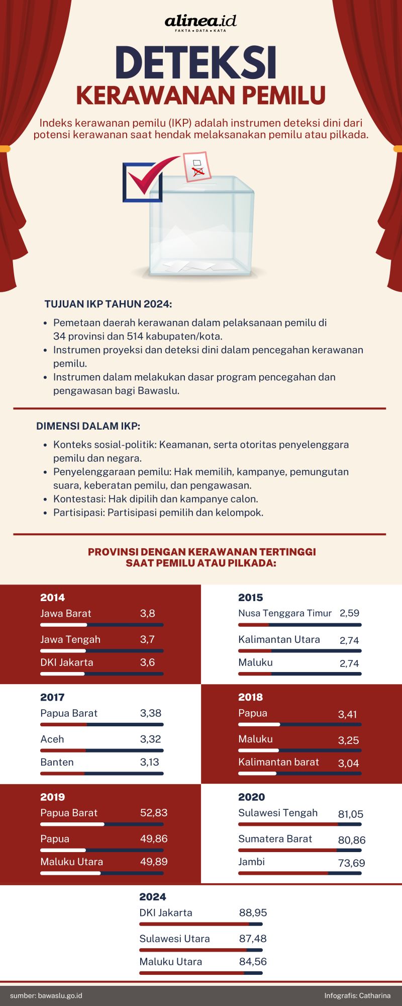 Infografik indeks kerawanan pemilu. Alinea.id/Catharina