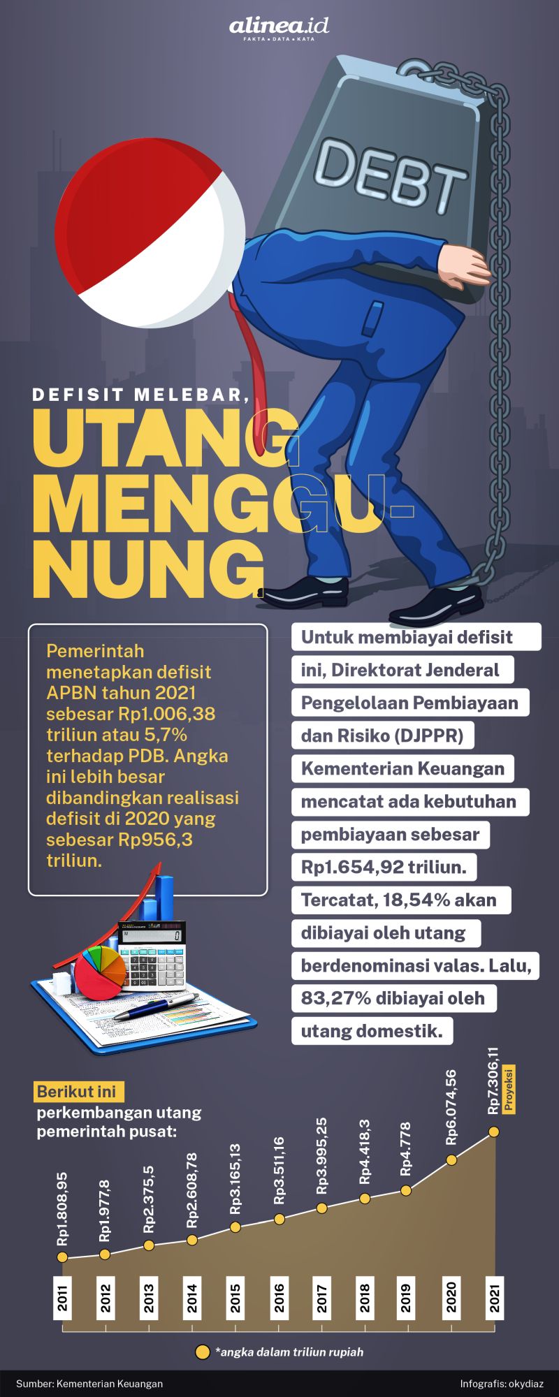 Infografik utang Indonesia. Foto Alinea.id/Oky Diaz.