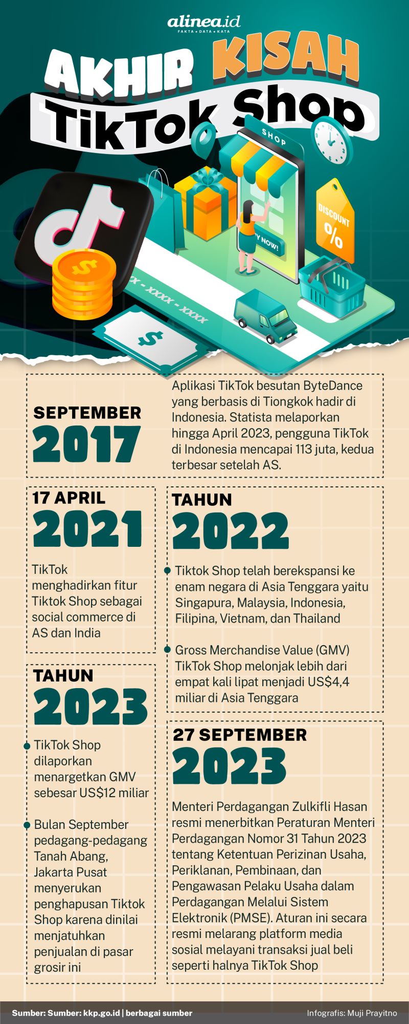Infografik TikTok Shop. Alinea.id/Muji Prayitno