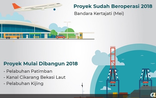 Jokowi Kejar Target 33 Proyek Transportasi