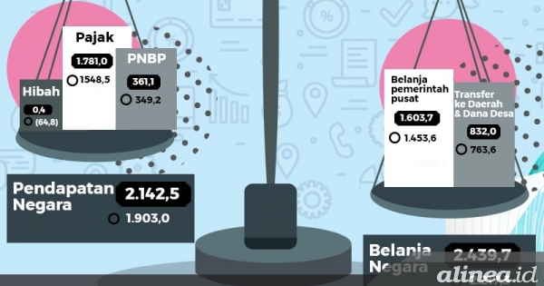 Pendapatan Dan Belanja Negara Naik Di Atas 30 Ketimbang 2014