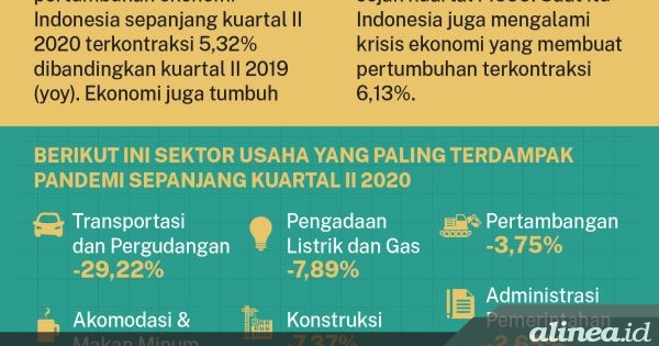 Pertumbuhan Ekonomi Anjlok Di Kuartal II