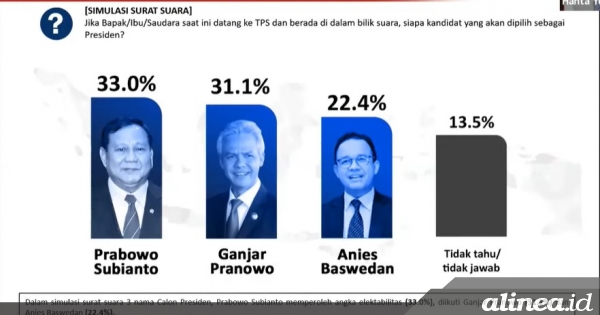 Elektabilitas Prabowo Tertinggi Di Pilpres 2024